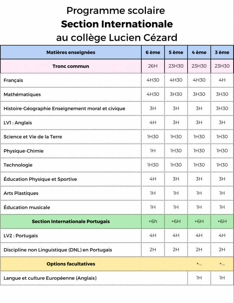 Programme de la Section Internationale Portugais au collège Lucien Cézard